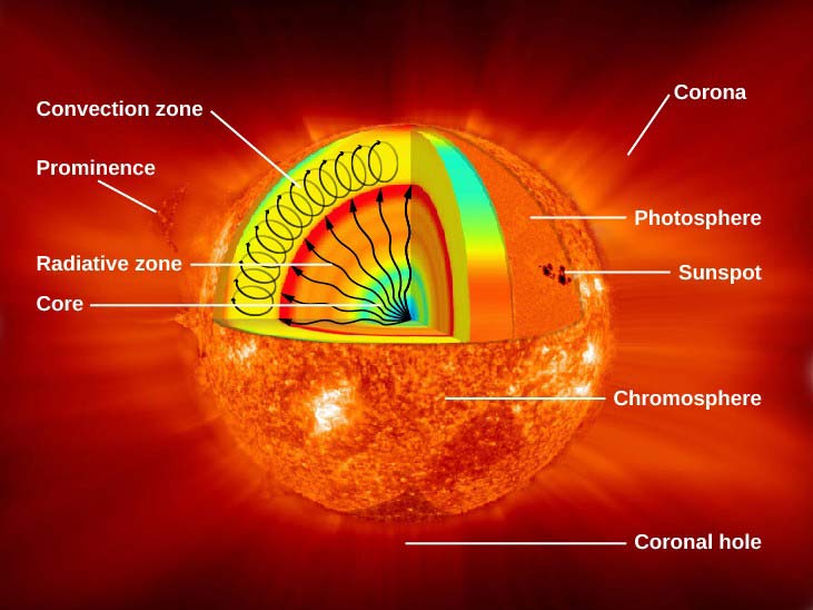 ساختار ستاره خورشید- انرژی خورشیدی