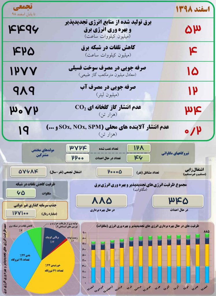 آمار تولید انرژی تجدیدچذیر در ایران