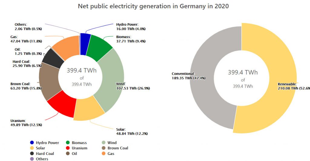 رکورد جدید کشور آلمان در استفاده از انرژی‌های تجدیدپذیر