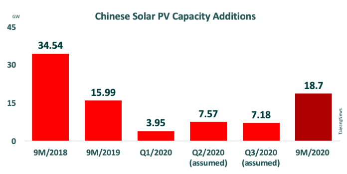 رشد احداث نیروگاه خورشیدی در کشور چین علی‌رغم شیوع ویروس کرونا