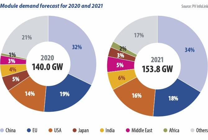 Global PV installations to surpass 150 GW in 2021
