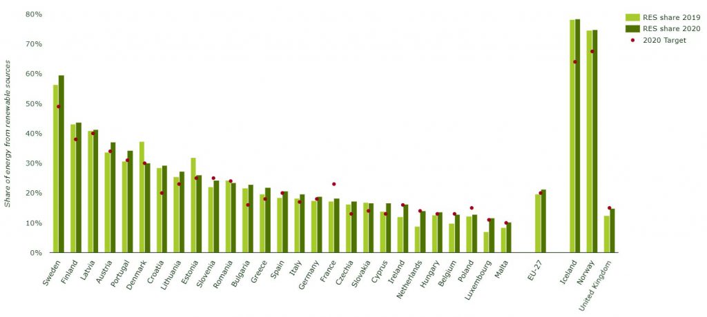 share of renewable energy in the EU?